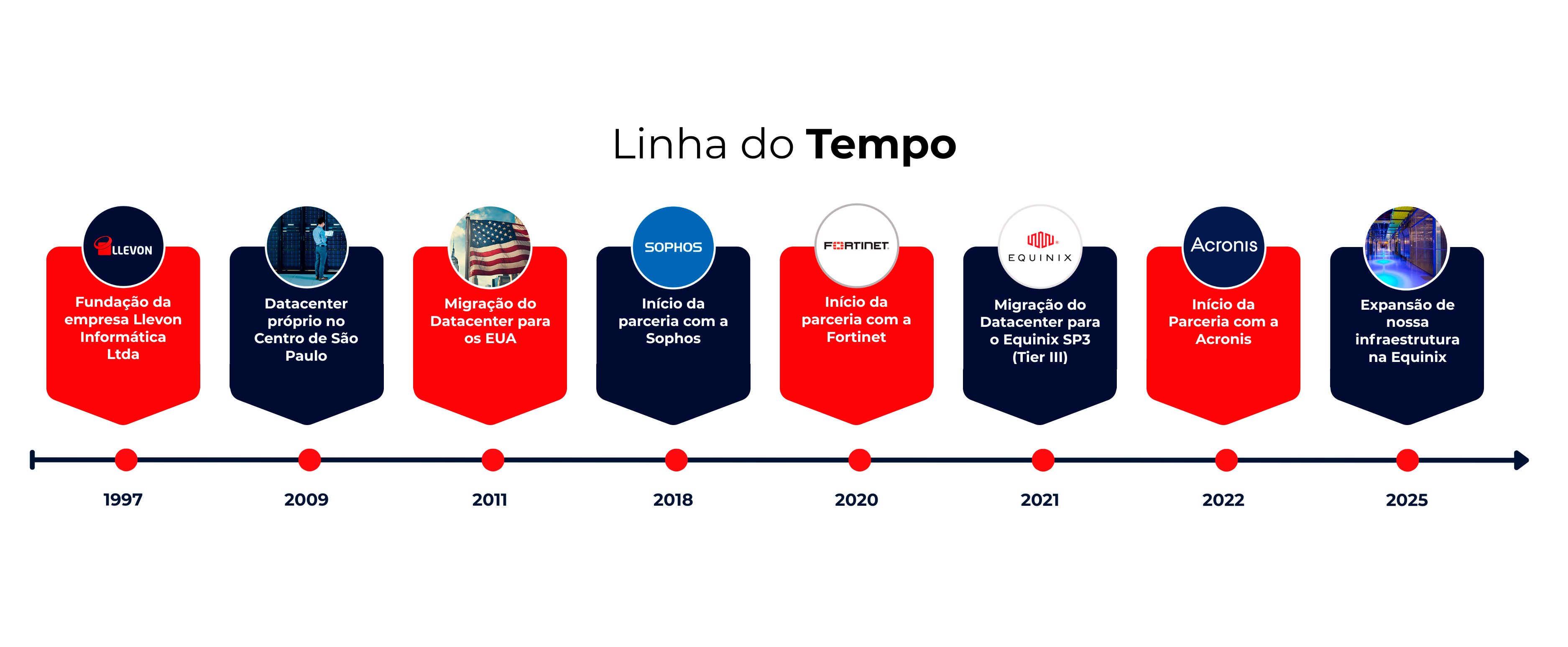 Linha do Tempo Llevon - História da empresa desde 1997